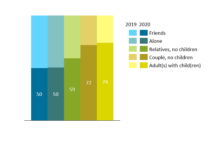 Figure 4: % of vacations in 2020 compared to 2019, displayed by the composition of the group of travelers