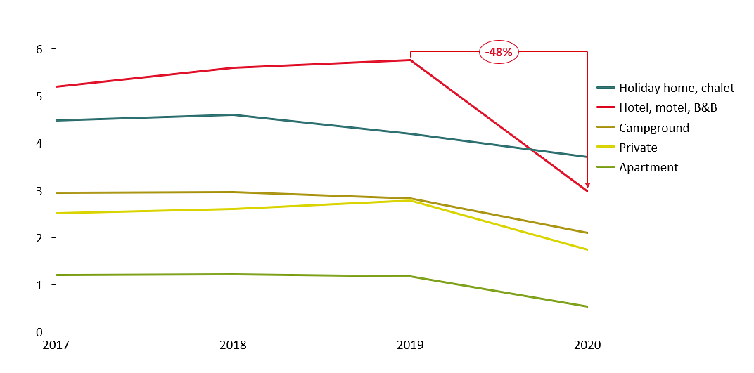 Figure 3: Number of summer vacations Dutch people went on (millions)