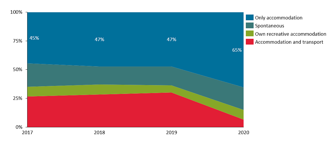 Figure 2: Booking type — % of all vacation trips