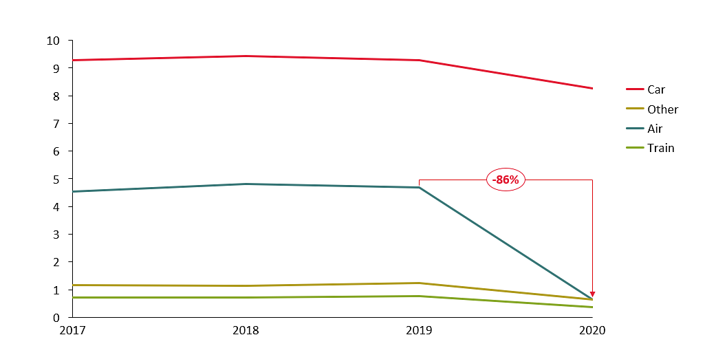 Figure 1: Number of summer vacations Dutch people went on (millions), 2020