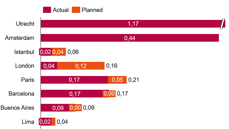 Figure 3: Planned size of the cycleway network (meters per capita) based on openly available cycleway network expansion plans for Istanbul (ASAP), London (2041), Paris (2026), and Lima (ASAP). [Sources in footer.]