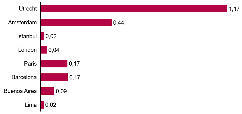 Figure 2: Actual size of the cycleway network (meters per capita).